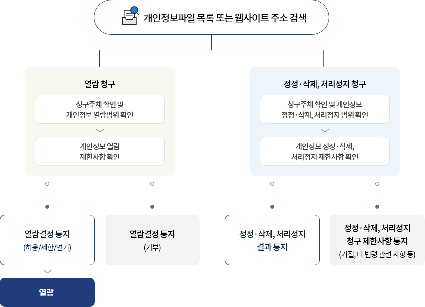 개인정보 민원신청 절차 표시 이미지